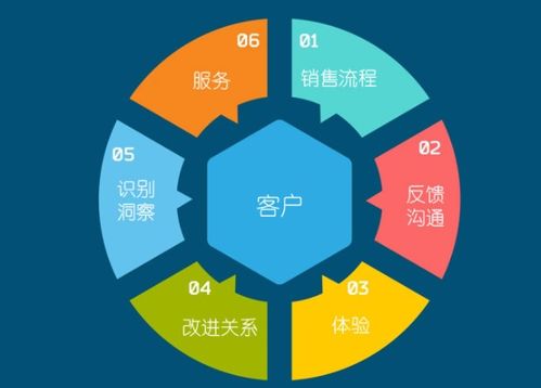 企業(yè)實(shí)施CRM 計(jì)算機(jī)軟硬件開發(fā)及銷售行業(yè)必須明確的五大關(guān)鍵問題